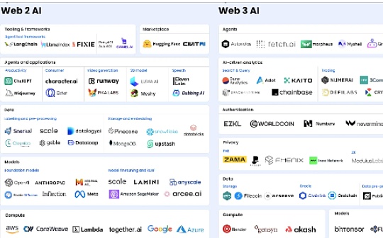 解码Web3 AI：下一代技术堆栈