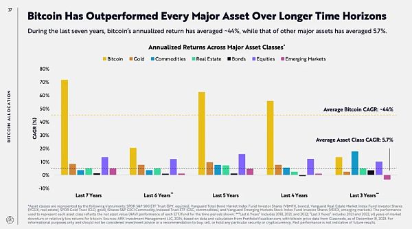 ARK Invest报告：比特币在投资组合中的作用