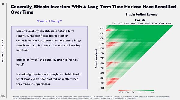 ARK Invest报告：比特币在投资组合中的作用