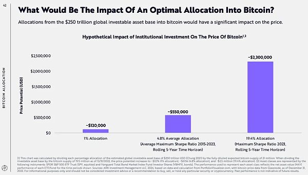 ARK Invest报告：比特币在投资组合中的作用