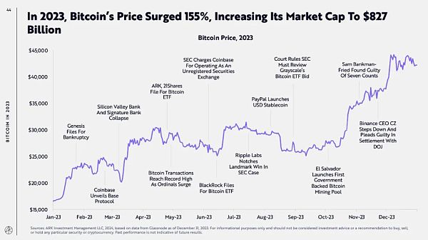 ARK Invest报告：比特币在投资组合中的作用