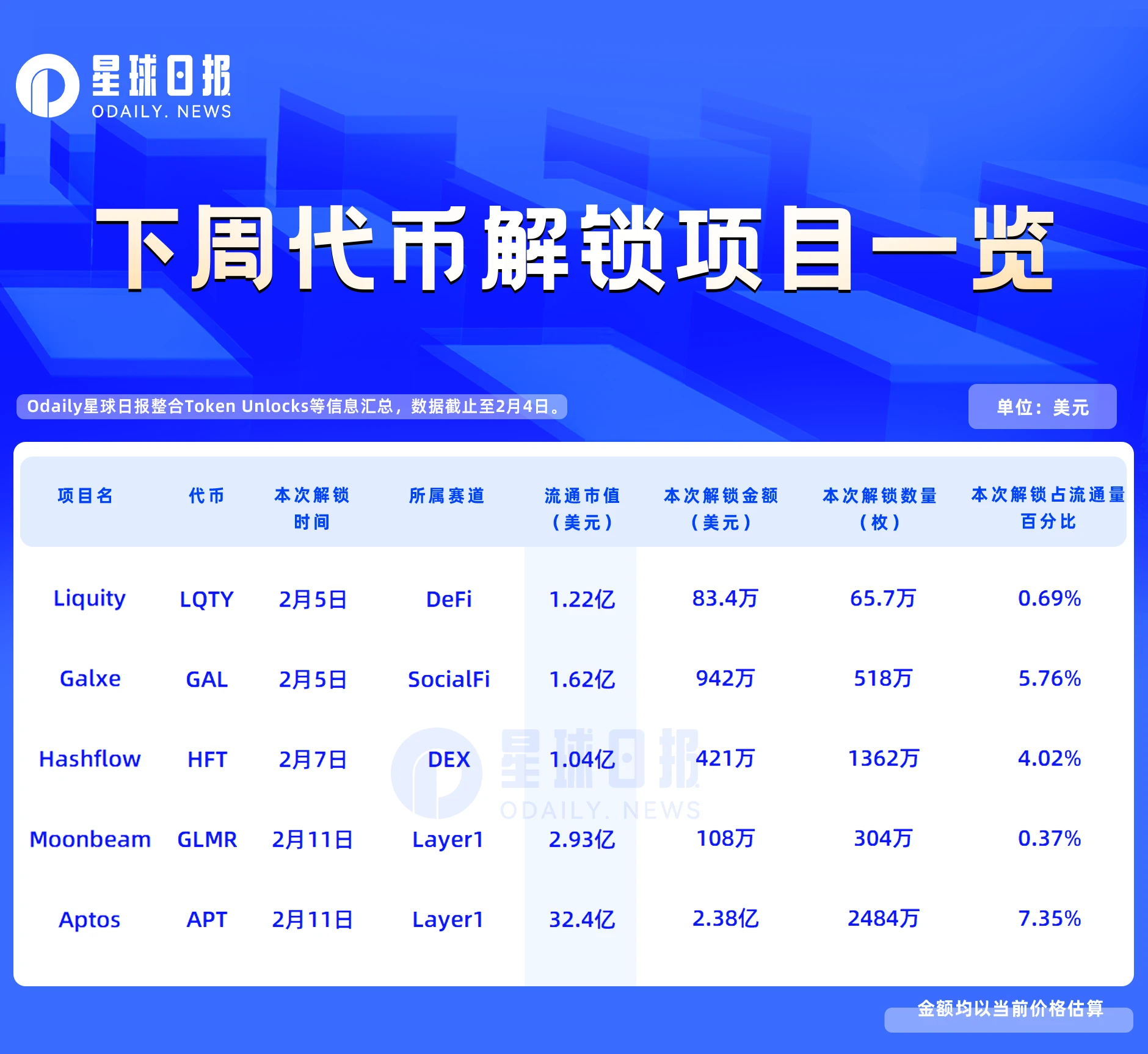 一周代币解锁预告：APT解锁超2亿美元