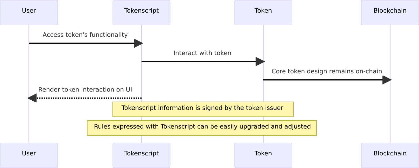 Tokenscript 作为解决方案