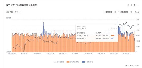 比特币生态的新变量 BRC20 是否会重塑减半叙事？