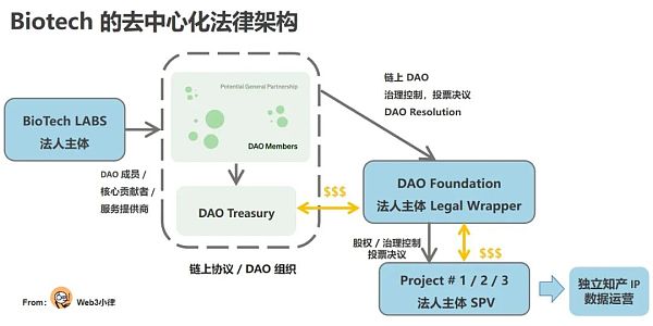 DeSci：探索 Biotech 项目进入 Web3 的业务模式及可行路径