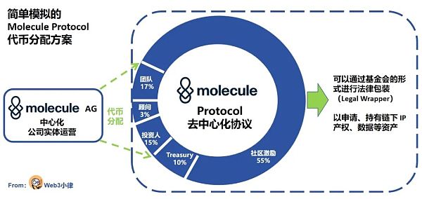 DeSci：探索 Biotech 项目进入 Web3 的业务模式及可行路径