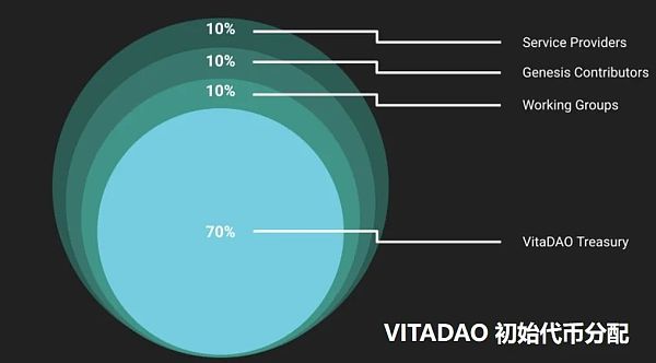 DeSci：探索 Biotech 项目进入 Web3 的业务模式及可行路径