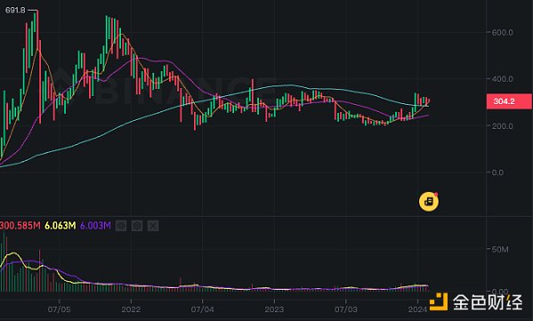 跨入 2024 「劫后 70 天」的币安现状如何？