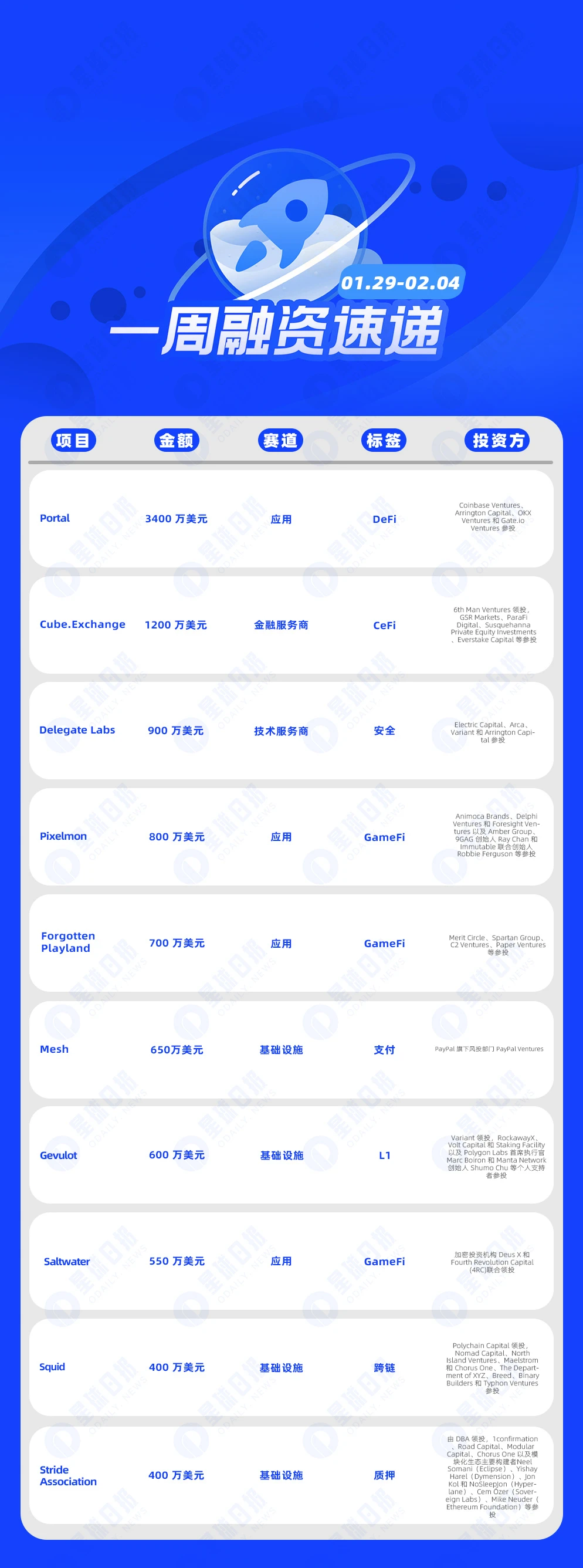 一周融资速递 | 31家项目获投，已披露融资总额约1.19亿美元（1.29-2.4）