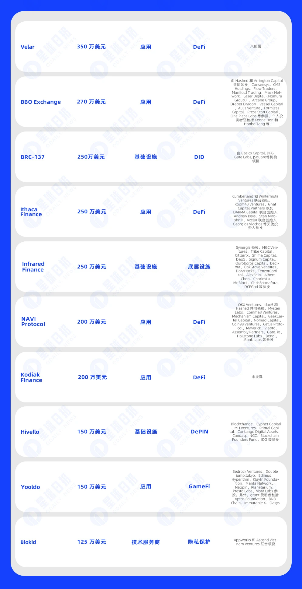 一周融资速递 | 31家项目获投，已披露融资总额约1.19亿美元（1.29-2.4）