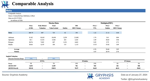 Metis 估值展望