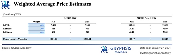 Metis 估值展望