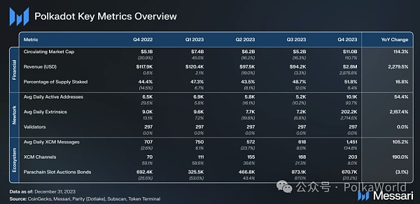 Messari发布波卡2023 Q4报告：DOT的流通市值季度增长111%