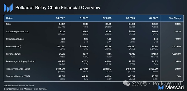 Messari发布波卡2023 Q4报告：DOT的流通市值季度增长111%