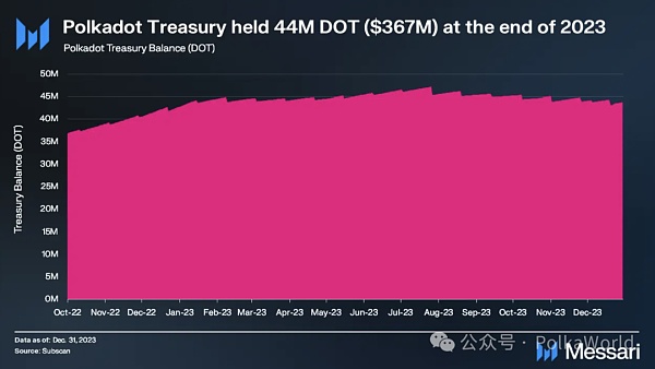 Messari发布波卡2023 Q4报告：DOT的流通市值季度增长111%