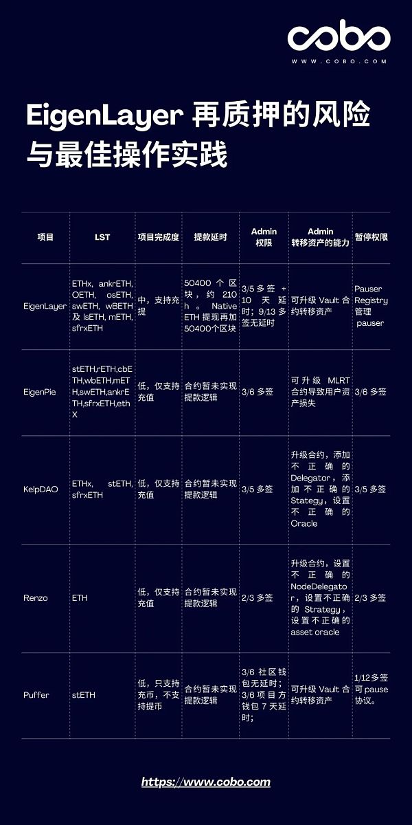 EigenLayer 再质押的风险与最佳操作实践