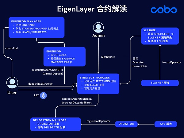 EigenLayer 再质押的风险与最佳操作实践