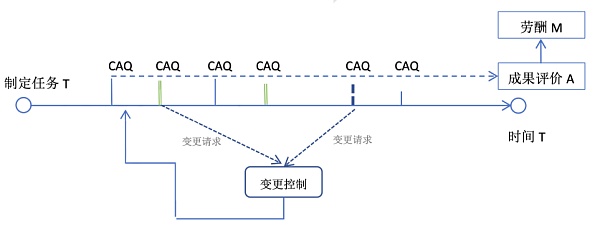 DAO 组织模式探究及发展预测