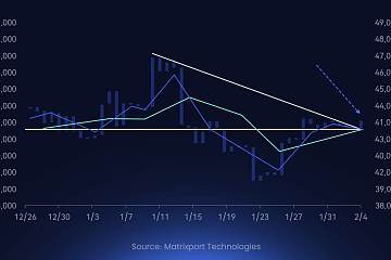 Matrixport：比特币正试图突破下降趋势线上方，未来几天和几周内或推动市场看