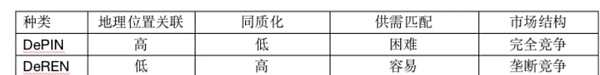 THUBA研报｜render去中心化算力——兼谈depin赛道