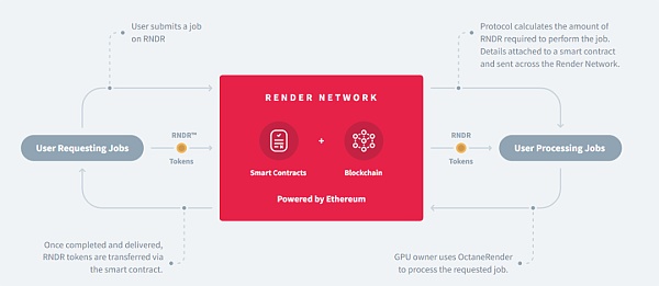 THUBA研报｜render去中心化算力——兼谈depin赛道