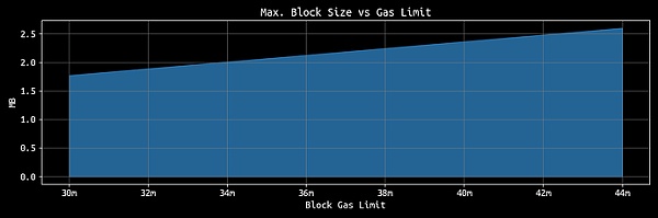 关于区块大小：Gas 上限与可扩展性