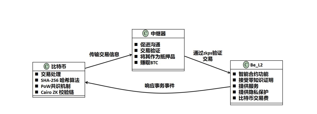 逐鹿比特币生态，Elastos 携新作 BeL2「重出江湖」