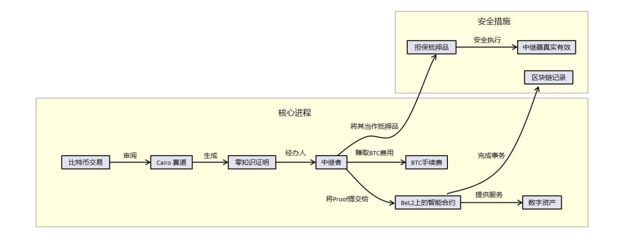 逐鹿比特币生态，Elastos 携新作 BeL2「重出江湖」