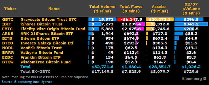 比特币突破 44.2 万美元，这是比特币 ETF 获批几天后的最高水平