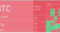 比特币突破 44.2 万美元，这是比特币 ETF 获批几天后的最高水平