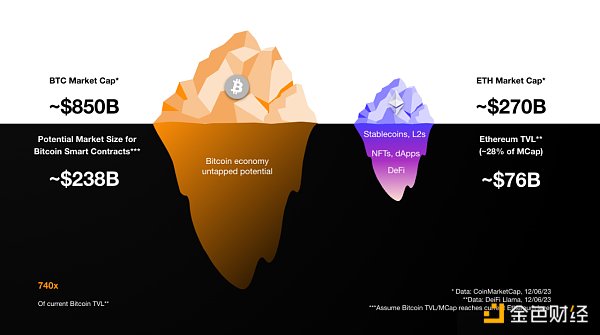 比特币生态层：拉开无需信任的金融时代帷幔（二）