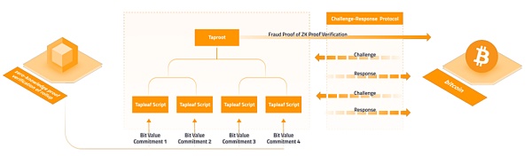 深入解读热门 BTC 二层 B² Network