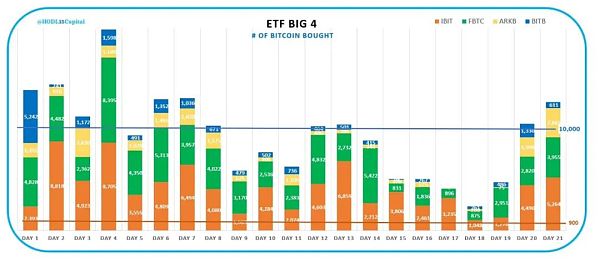 美比特币ETF持仓跨越20万枚BTC大关 成为华尔街有史以来最受欢迎的ETF