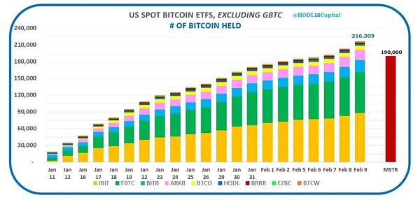 美比特币ETF持仓跨越20万枚BTC大关 成为华尔街有史以来最受欢迎的ETF