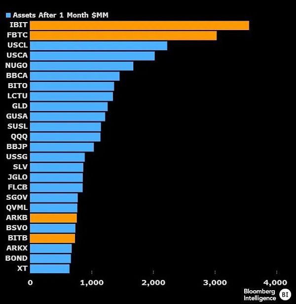 美比特币ETF持仓跨越20万枚BTC大关 成为华尔街有史以来最受欢迎的ETF