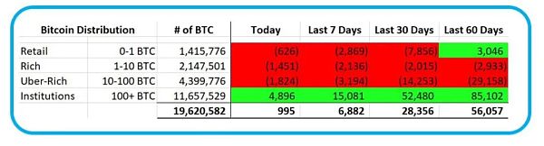 美比特币ETF持仓跨越20万枚BTC大关 成为华尔街有史以来最受欢迎的ETF