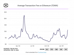 以太坊Gas费用7日移动均值超11美元，创2023年12月中旬以来最高水平