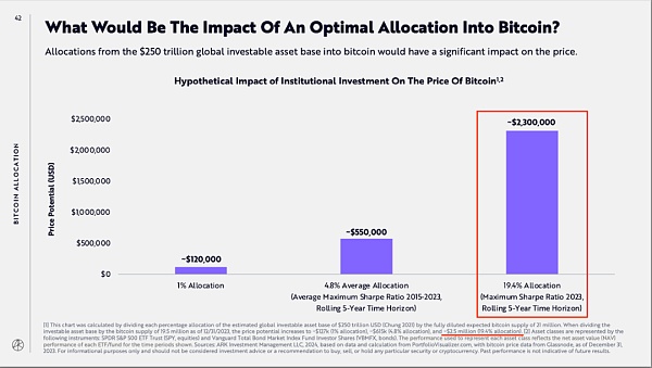 方舟基金：若美机构按最大夏普率配置比特币则有望将其推升至230-250万美元