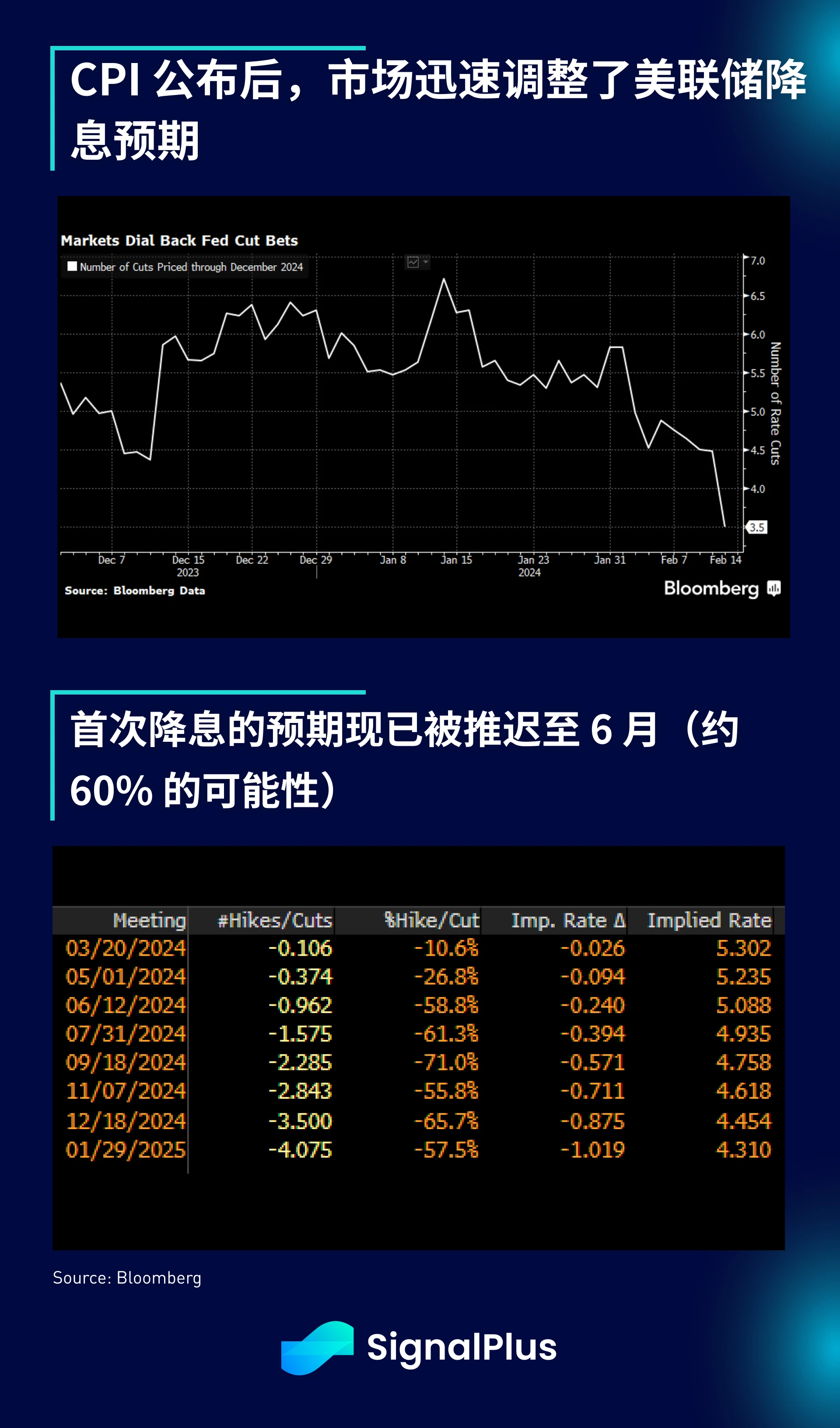 SignalPlus宏观分析(20240214)：SPX创历史新高，通胀数据令市场担忧