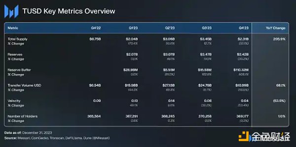 Messari等多家机构出具研报：为何TUSD会成为这些机构认定的「赛道共识」