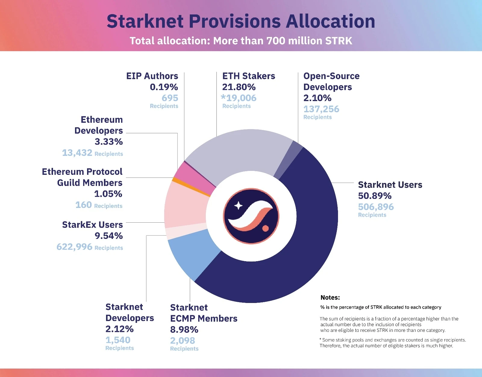 Starknet空投来了，一文了解STRK分配详情与估值预期