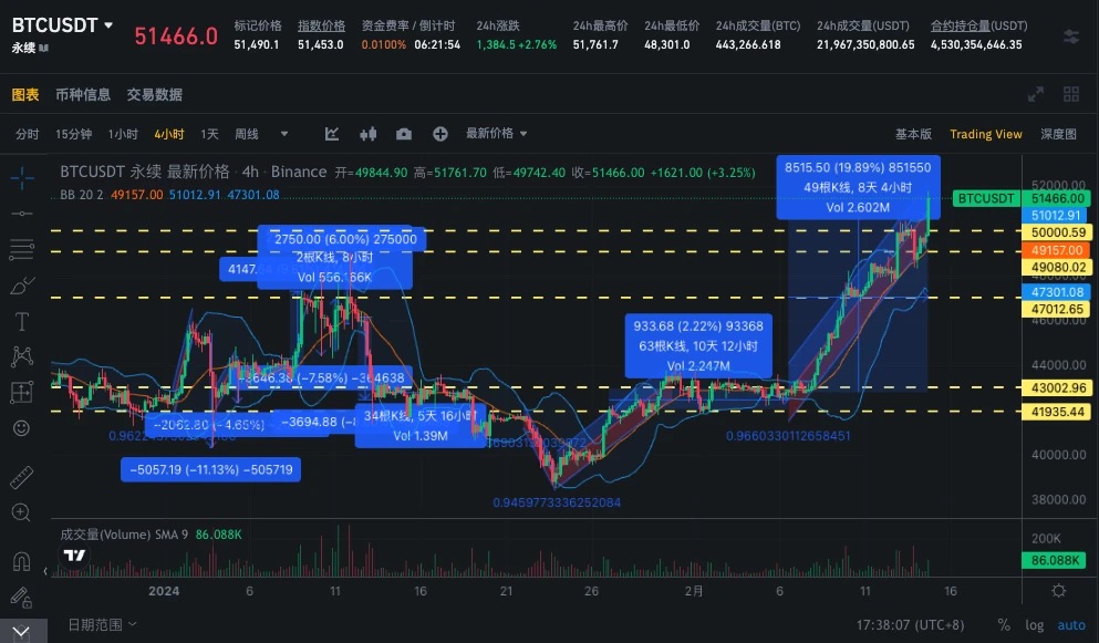 SignalPlus波动率专栏(20240214)：CPI数据令人失望，BTC大涨迈向5W2