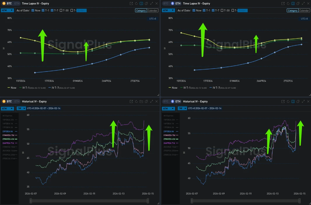 SignalPlus波动率专栏(20240214)：CPI数据令人失望，BTC大涨迈向5W2