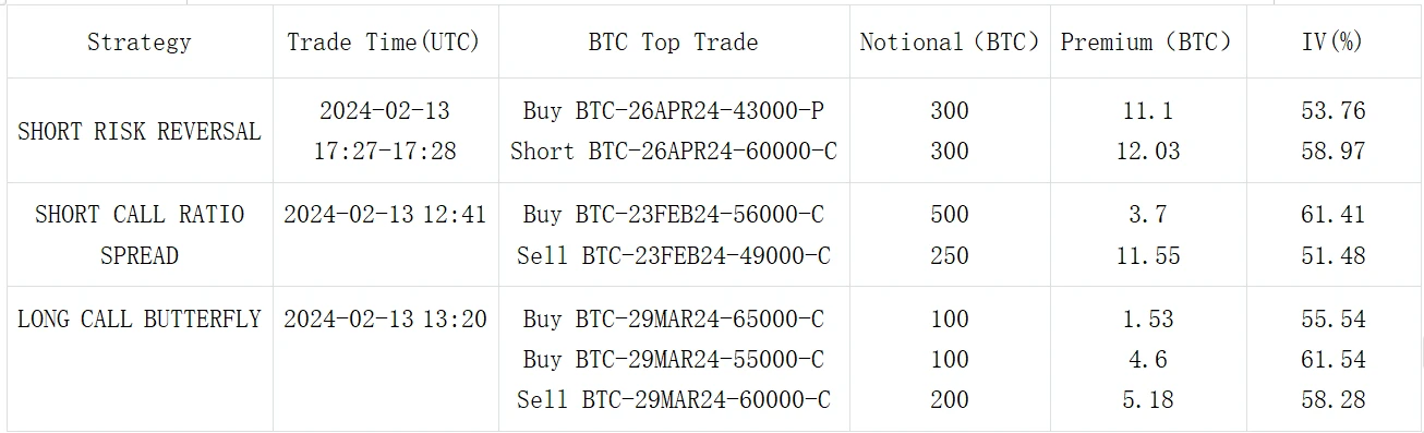 SignalPlus波动率专栏(20240214)：CPI数据令人失望，BTC大涨迈向5W2