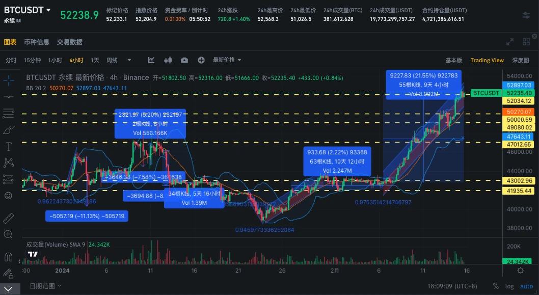 SignalPlus波动率专栏(20240215)：BTC站上5W2关口，IV继续震荡上行