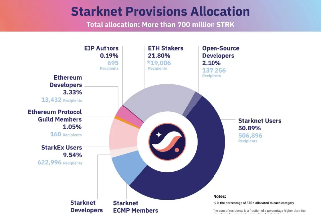 如何实现惠普空投，全面解析STRK Provisions Program