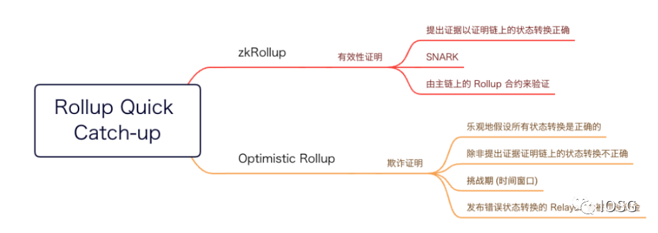 IOSG Ventures：合并在即，详解以太坊最新技术路线