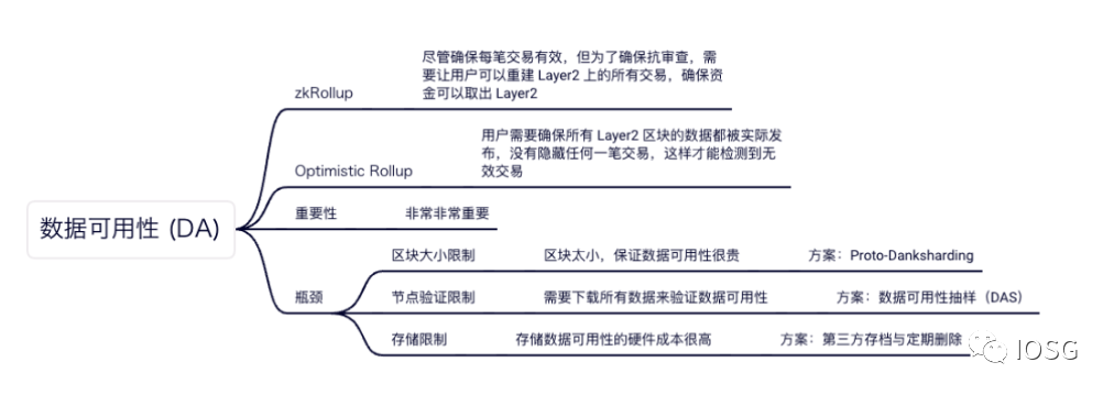 IOSG Ventures：合并在即，详解以太坊最新技术路线