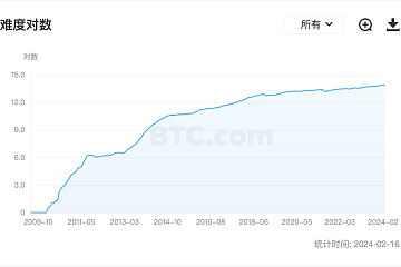 比特币挖矿难度上调8.24%至81.73 T，创历史新高