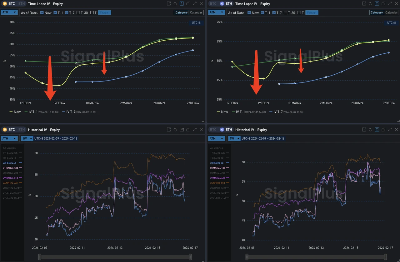 SignalPlus波动率专栏(20240216)：BTC上行势能衰弱，ETH接力继续突破